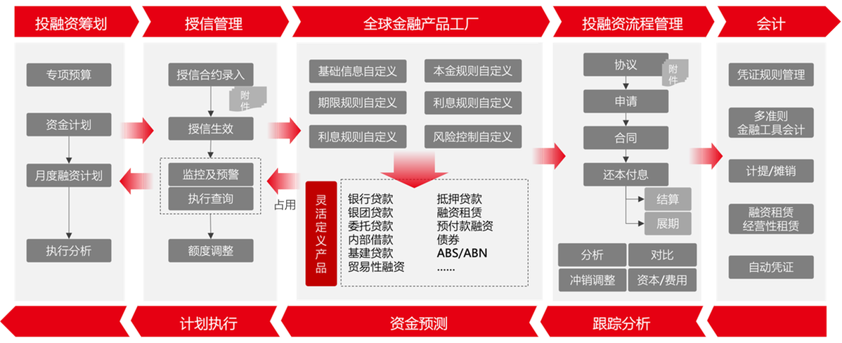 用友BIP新一代全球司庫 重塑企業(yè)資金管理新價(jià)值——投資管理篇